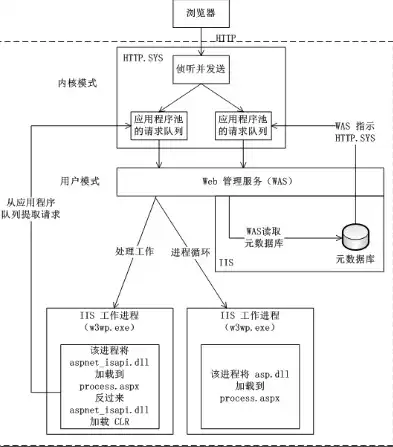 深入解析ASP.NET Web服务器，架构、功能与应用，asp.net web服务器部署iis