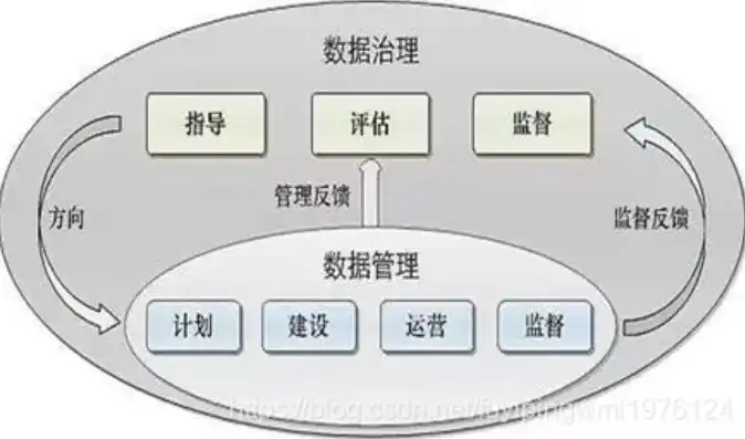 数据治理工作职责概述及实践要点，数据治理工作职责是什么