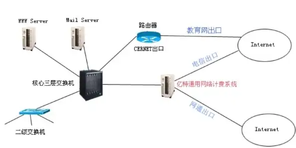 网络均衡负载与宽带叠加，提升网络性能的双剑合璧，负载均衡与带宽叠加的区别