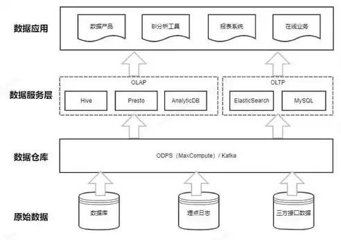 深入解析大数据处理流程，从数据采集到价值挖掘，大数据处理流程可以概括为几步