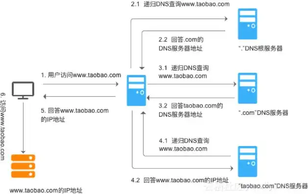 深度解析，DNS子域名多外服务器地址配置策略与实战，dns多个域名指向一个ip