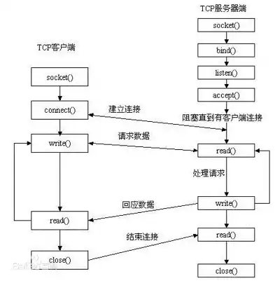 深入剖析C语言编写的服务器，原理、实践与优化，c&c服务器