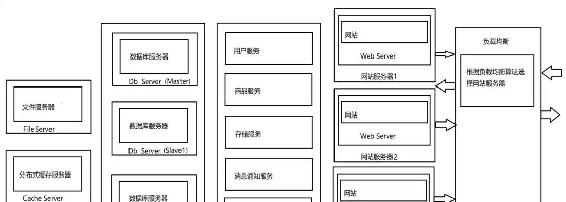 全面解析现代网站架构图，核心技术、层级布局与优化策略，网站架构图怎么画