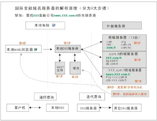 深入解析，如何将万维网域名指向自建DNS服务器，实现高效域名解析，万维网域名注册步骤