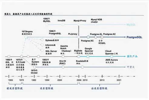 非关系型数据库，新时代数据存储与管理的革新之道，非关系型数据库有哪些