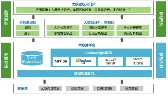 深入解析大数据平台架构设计思想内涵，构建高效、可扩展的智能数据生态，大数据平台架构的典型应用