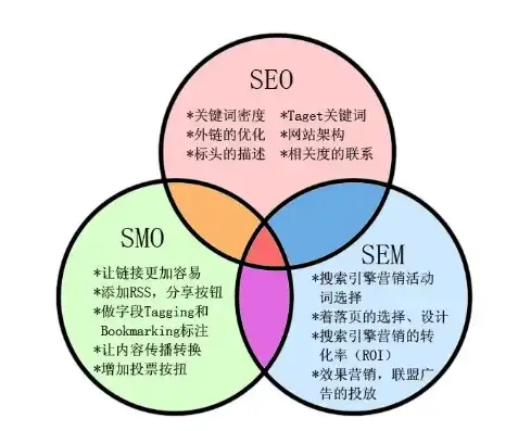 SEO与SEM，揭秘搜索引擎优化与推广的异同与交融，seo和sem的区别与联系