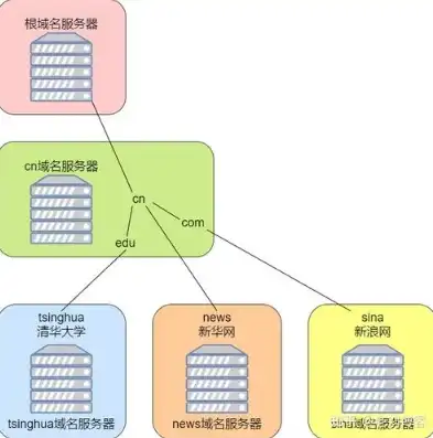 深入解析，域名空间服务器——互联网世界的基石，域名空间服务器关系