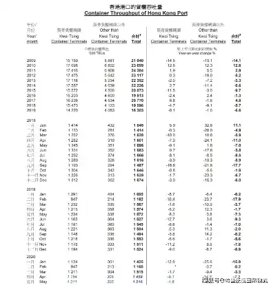 港口吞吐量与集装箱吞吐量，经济活力的晴雨表，港口吞吐量和集装箱吞吐量的关系