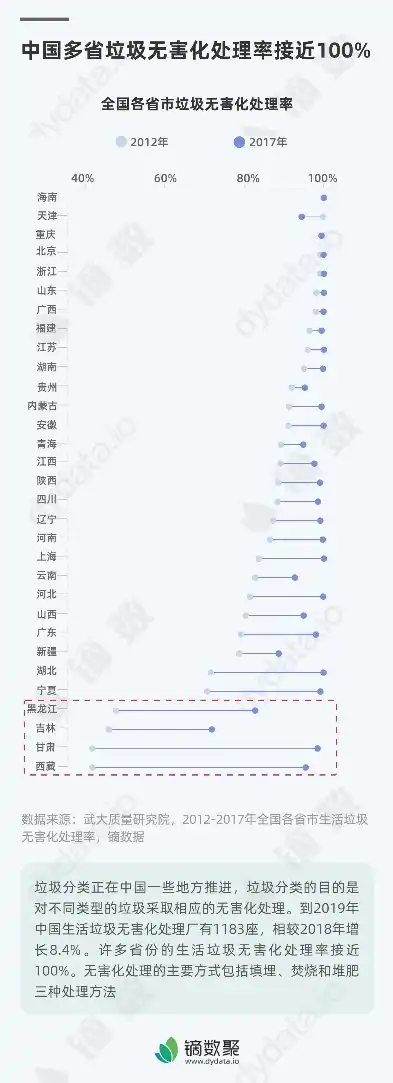 垃圾无害化处理率超越100%，现实与挑战的辩证思考，垃圾无害化处理率正常是多少