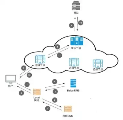 深入解析服务器CDN，技术原理、应用场景与未来发展，服务器 cdn销售