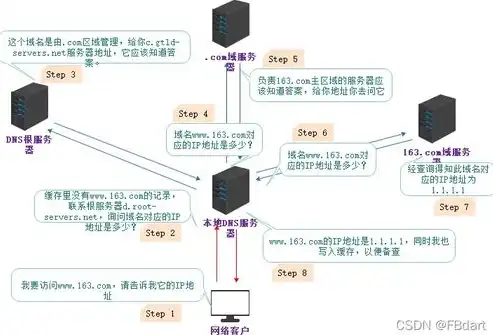 解析域名服务器类型，了解其工作原理与功能差异，域名服务器类型包括