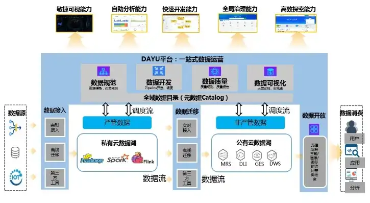 华为数据湖治理，打造智能数据资产管理体系，赋能企业数字化转型，数据治理 华为