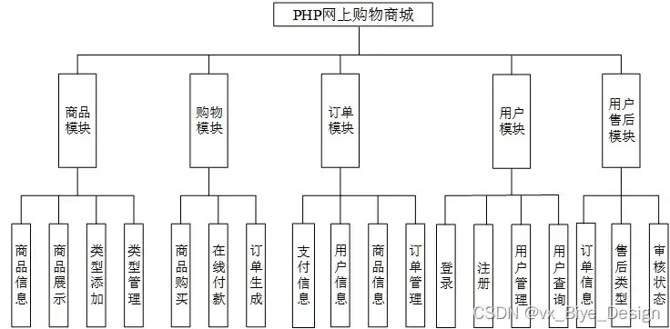 深入解析购物网站PHP源码，架构设计、功能实现与优化策略，购物网站php源码怎么用