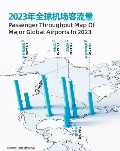 2023年度全球服务器吞吐量排行解析，揭秘行业领军者背后的秘密，2023年机场吞吐量排行