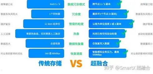 超融合架构与传统架构的优劣对比，探索未来IT基础设施的演变之路，超融合和传统架构优劣对比