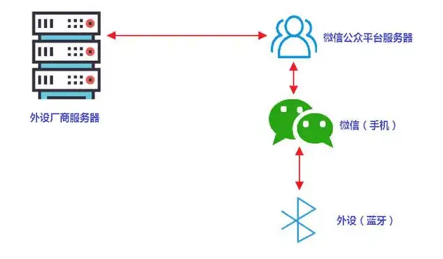 微信开发是否需要服务器？揭秘背后的技术原理与解决方案，微信开发需要服务器吗知乎