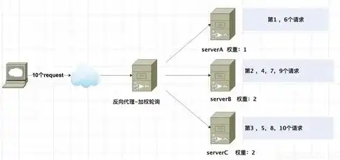 深度解析，负载均衡的三种方式及其应用场景，负载均衡的三种方式nginx