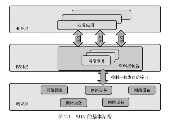 软件定义网络（SDN）学期总结，技术与变革的完美融合，软件定义网络学期总结3000字