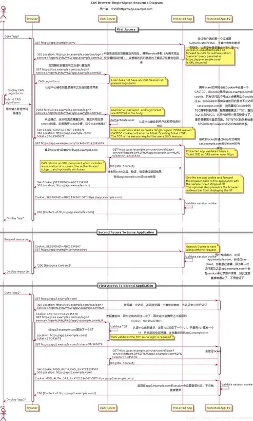 SSO单点登录过程中，前端需要接收哪些关键信息？sso单点登录实现