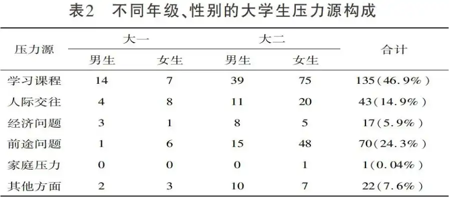 深入剖析大学生压力现状——基于大学生压力测试量表的实证研究，大学生压力量表评分标准