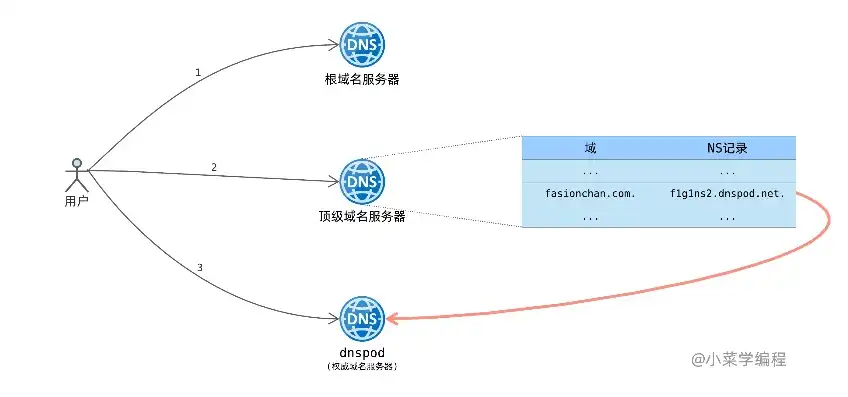 深入解析NS服务器A记录，功能、应用与优化策略，ns查看服务器