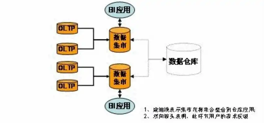 数据仓库与操作型数据库的相辅相成，构建高效信息系统的关键，讨论数据仓库与操作型数据库、数据集市的区别