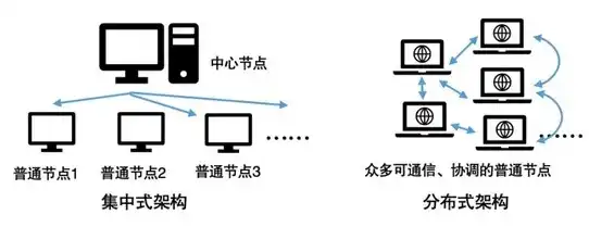 集中式存储与分布式存储，优缺点全面解析，集中式存储跟分布式存储优缺点对比