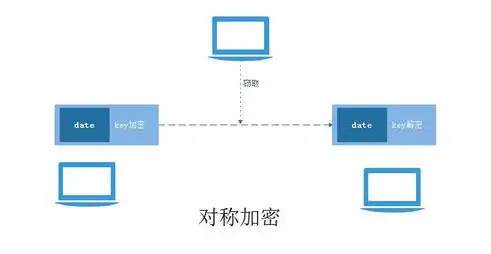 数据加密技术的两大流派，对称加密与不对称加密，数据加密技术的分类是怎样的