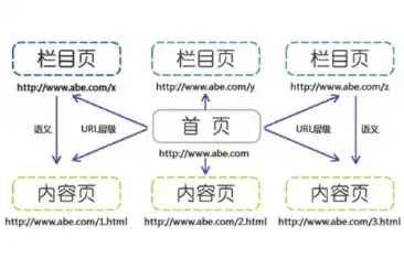 网站目录结构，高效组织与优化网站内容的策略，网站的目录结构规划原则不包括