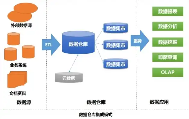 深入探讨数据仓库应用，结构形式之典型性与实际应用价值，数据仓库应用部分主要由一些( )组成