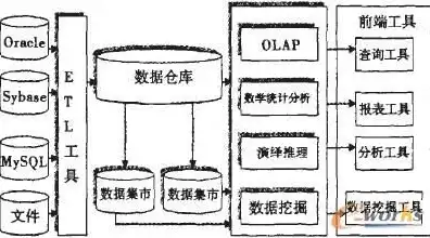 深入探讨数据仓库应用，结构形式之典型性与实际应用价值，数据仓库应用部分主要由一些( )组成