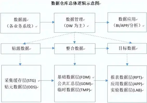 深入探讨数据仓库应用，结构形式之典型性与实际应用价值，数据仓库应用部分主要由一些( )组成