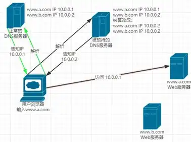 深入解析DNS服务器租用，优势、选择与注意事项，dns1服务器