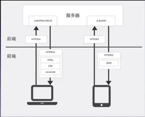 跨服务器部署，前端与后端协同工作的解决方案，前端与后端不在一个服务器上怎么办呀