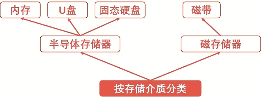 深入剖析，内部存储器与外部存储器的特性对比解析，内部存储器和外部存储器的特点是什么