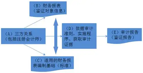 深入解析安全审计的四大基本要素，评估、监控、分析和报告，安全审计四个基本要素是什么