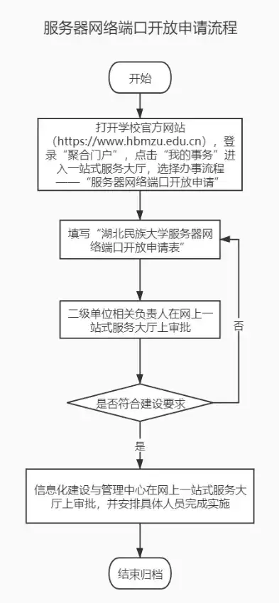 深入解析，服务器端口开放的全过程详解及技巧分享，服务器怎么开放端口号