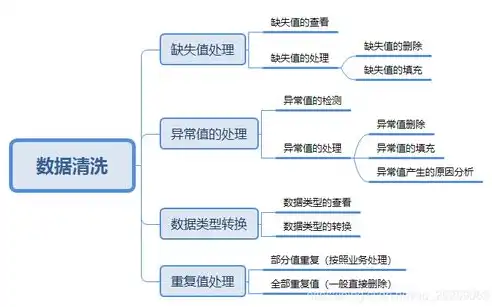 基于数据清洗与处理的多维度分析报告，数据清洗和数据处理的分析报告怎么写