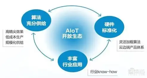 揭秘大数据时代，核心技术与实用算法的交织与创新，大数据 核心技术