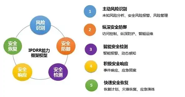 构建全方位网络安全风险识别与管理体系，筑牢数字时代安全防线，网络安全风险识别与管理方案