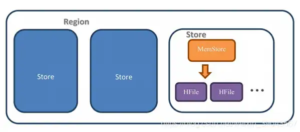 HBase存储机制揭秘，内存与磁盘的完美融合，hbase是如何存储数据的