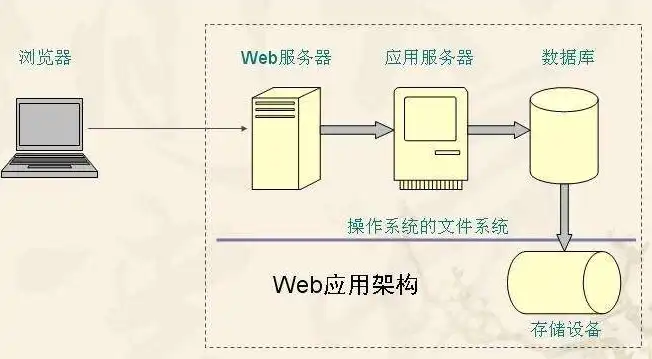 深入解析Web服务器与文件服务器分离的优势与实施策略，web服务器和文件服务器