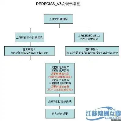 dedecms网站迁移至新服务器，详尽指南与技巧分享，dedecms转其他cms