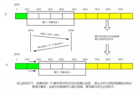 深入解析对象存储原理，架构、优势与挑战，对象存储原理协议