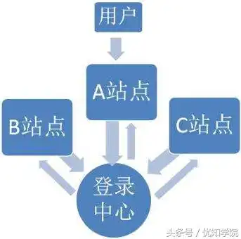 单点登录实现方案，解析其核心组成部分与策略，单点登录的原理与实现