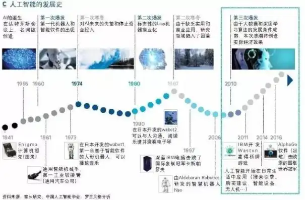 计算机技术发展历程，从人工操作到智能对话的三个阶段，计算机技术的发展经历了几个阶段