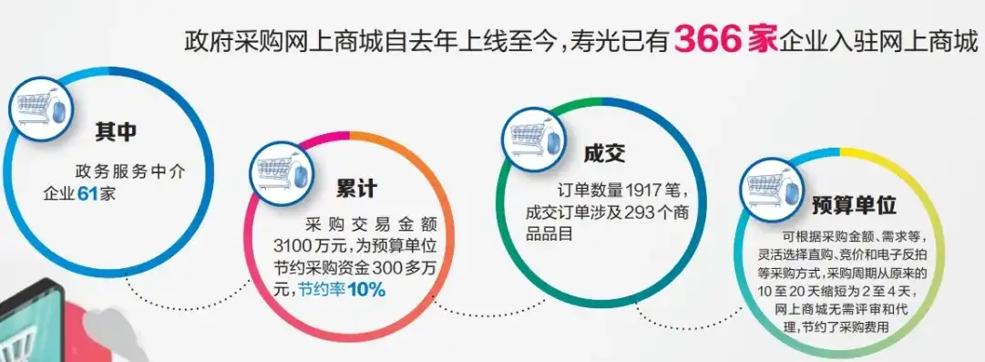 打造一站式购物天堂，揭秘我国领先的网站商城平台！，网上商城政府采购网