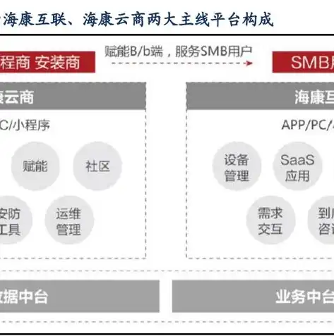 海康威视平台与云商对象存储解决方案的对接可能性分析，海康威视云平台接入