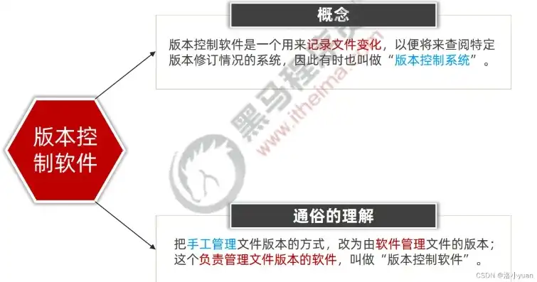 软件版本控制系统的核心功能及其在软件开发中的应用，软件版本控制系统包括